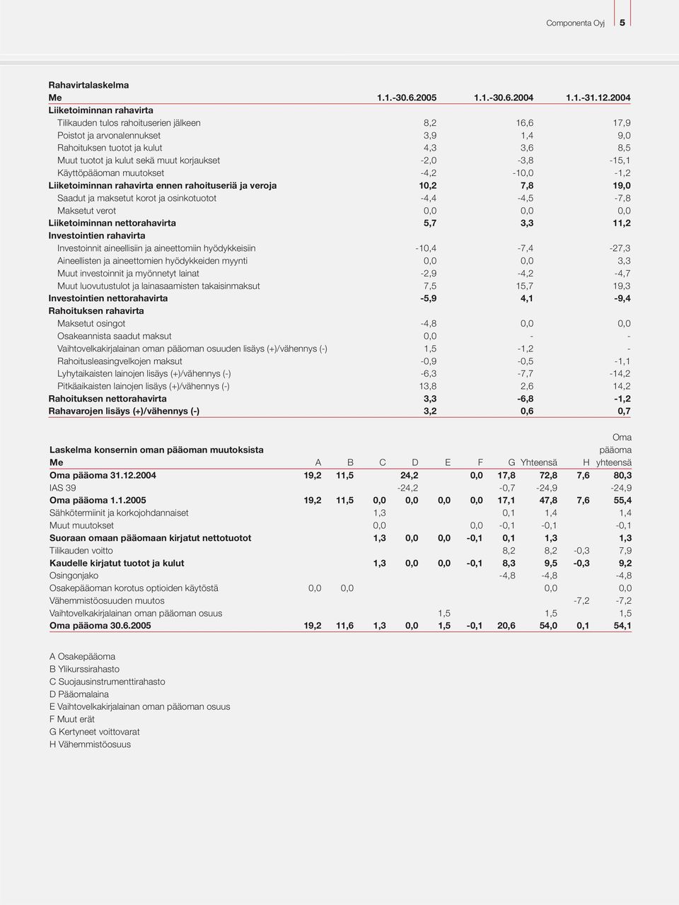 korjaukset -2,0-3,8-15,1 Käyttöpääoman muutokset -4,2-10,0-1,2 Liiketoiminnan rahavirta ennen rahoituseriä ja veroja 10,2 7,8 19,0 Saadut ja maksetut korot ja osinkotuotot -4,4-4,5-7,8 Maksetut verot