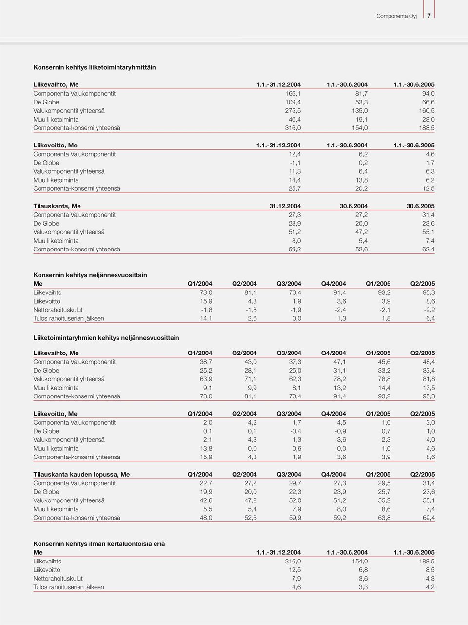 2005 Componenta Valukomponentit 166,1 81,7 94,0 De Globe 109,4 53,3 66,6 Valukomponentit yhteensä 275,5 135,0 160,5 Muu liiketoiminta 40,4 19,1 28,0 Componenta-konserni yhteensä 316,0 154,0 188,5
