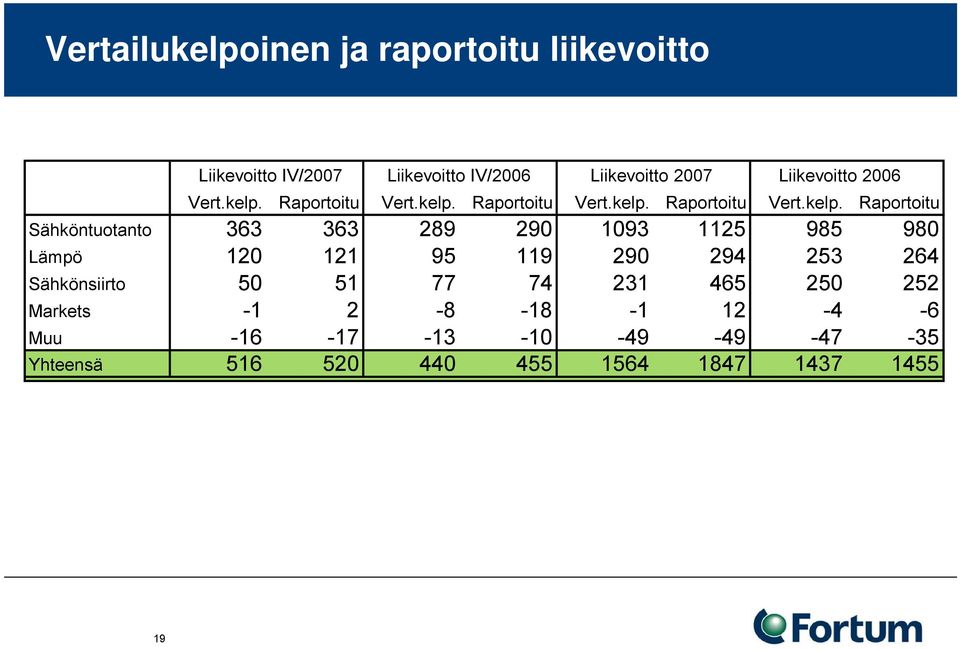 Raportoitu Vert.kelp.