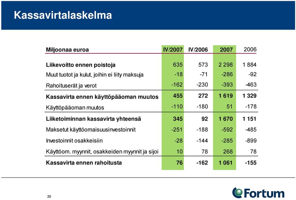 muutos -110-180 51-178 Liiketoiminnan kassavirta yhteensä 345 92 1 670 1 151 Maksetut käyttöomaisuusinvestoinnit -251-188 -592-485