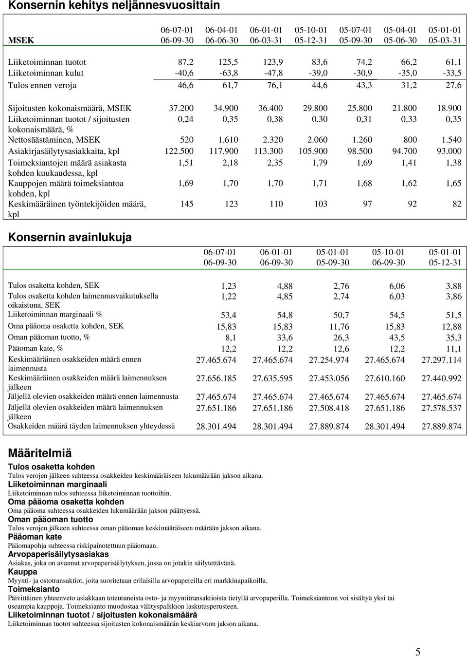 900 Liiketoiminnan tuotot / sijoitusten 0,24 0,35 0,38 0,30 0,31 0,33 0,35 kokonaismäärä, % Nettosäästäminen, MSEK 520 1.610 2.320 2.060 1.260 800 1.540 Asiakirjasäilytysasiakkaita, kpl 122.500 117.