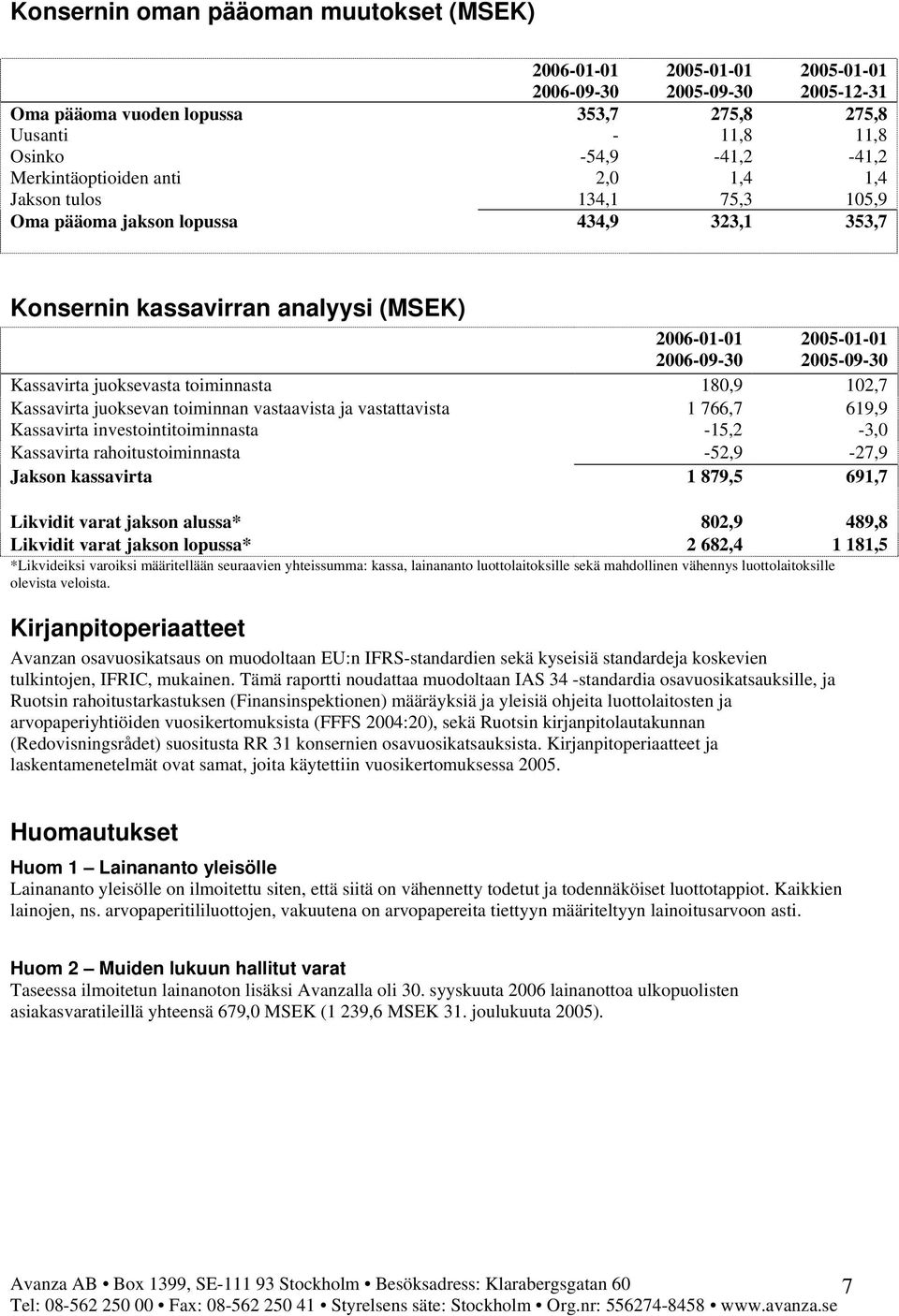 toiminnan vastaavista ja vastattavista 1 766,7 619,9 Kassavirta investointitoiminnasta -15,2-3,0 Kassavirta rahoitustoiminnasta -52,9-27,9 Jakson kassavirta 1 879,5 691,7 Likvidit varat jakson