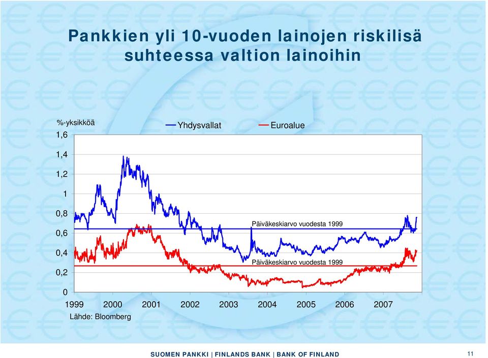 Euroalue Päiväkeskiarvo vuodesta 1999 Päiväkeskiarvo vuodesta