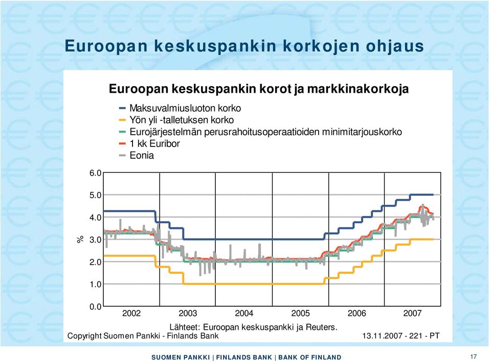 korko Eurojärjestelmän perusrahoitusoperaatioiden minimitarjouskorko 1 kk Euribor Eonia % 3.0 2.