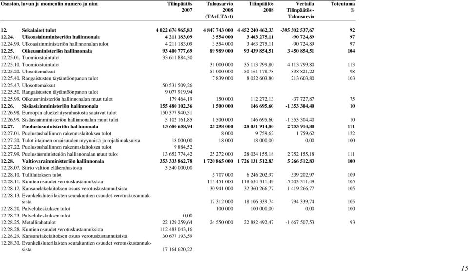 Ulkoasiainministeriön hallinnonalan tulot 4 211 183,09 3 554 000 3 463 275,11-90 724,89 97 12.25. Oikeusministeriön hallinnonala 93 400 777,69 89 989 000 93 439 854,51 3 450 854,51 104 12.25.01.