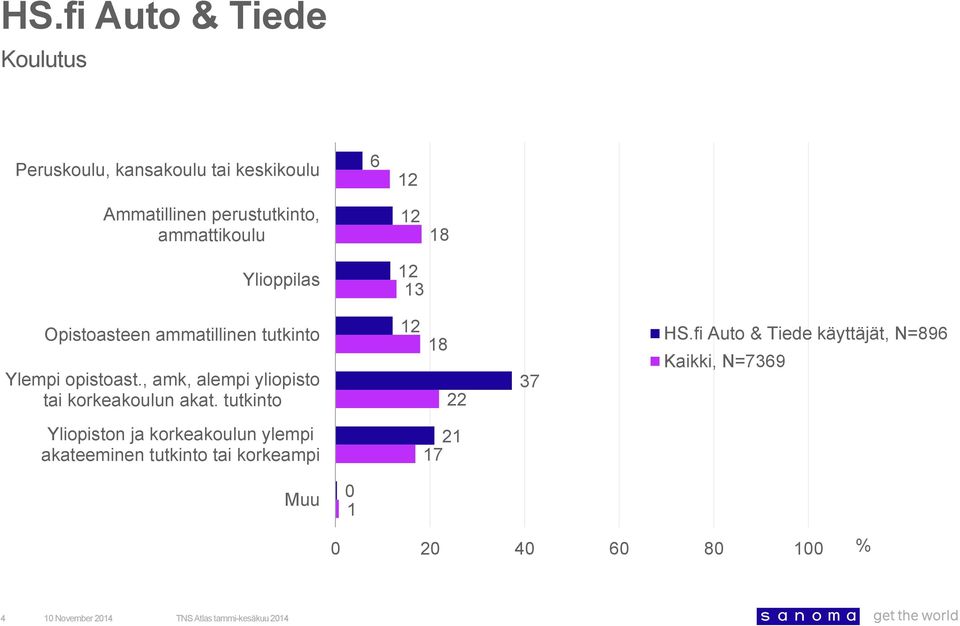 , amk, alempi yliopisto tai korkeakoulun akat. tutkinto 18 22 37 HS.