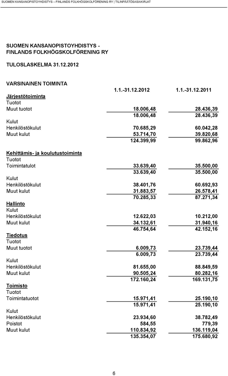 862,96 Kehittämis- ja koulutustoiminta Tuotot Toimintatulot 33.639,40 35.500,00 33.639,40 35.500,00 Kulut Henkilöstökulut 38.401,76 60.692,93 Muut kulut 31.883,57 26.578,41 70.285,33 87.