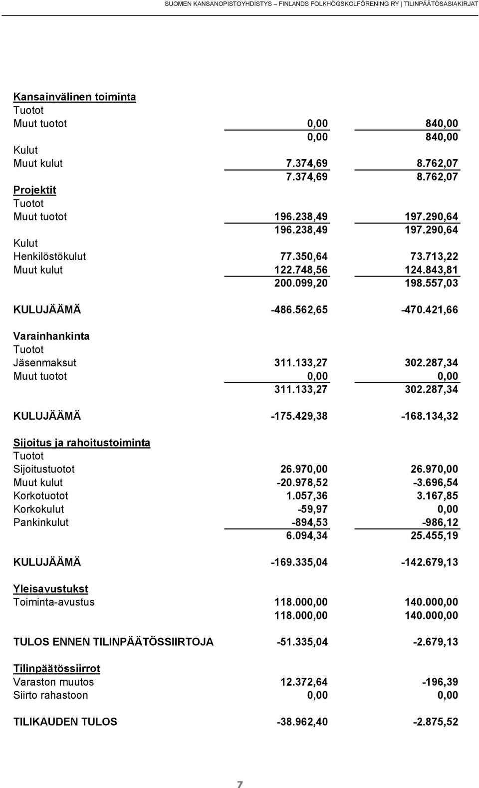 557,03 KULUJÄÄMÄ -486.562,65-470.421,66 Varainhankinta Tuotot Jäsenmaksut 311.133,27 302.287,34 Muut tuotot 0,00 0,00 311.133,27 302.287,34 KULUJÄÄMÄ -175.429,38-168.