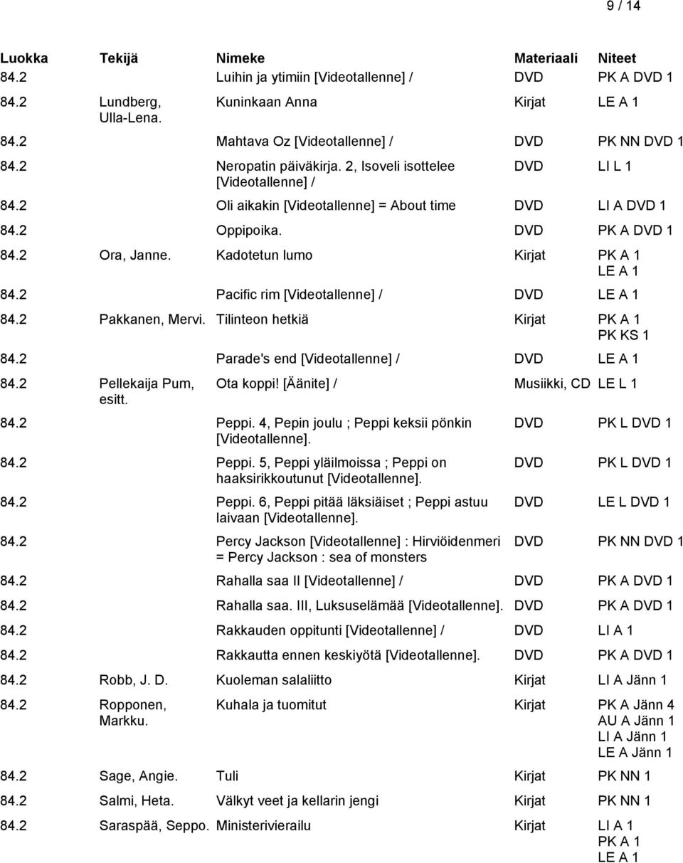 2 Pacific rim [Videotallenne] / DVD 84.2 Pakkanen, Mervi. Tilinteon hetkiä PK KS 1 84.2 Parade's end [Videotallenne] / DVD 84.2 Pellekaija Pum, esitt. Ota koppi! [Äänite] / Musiikki, CD LE L 1 84.