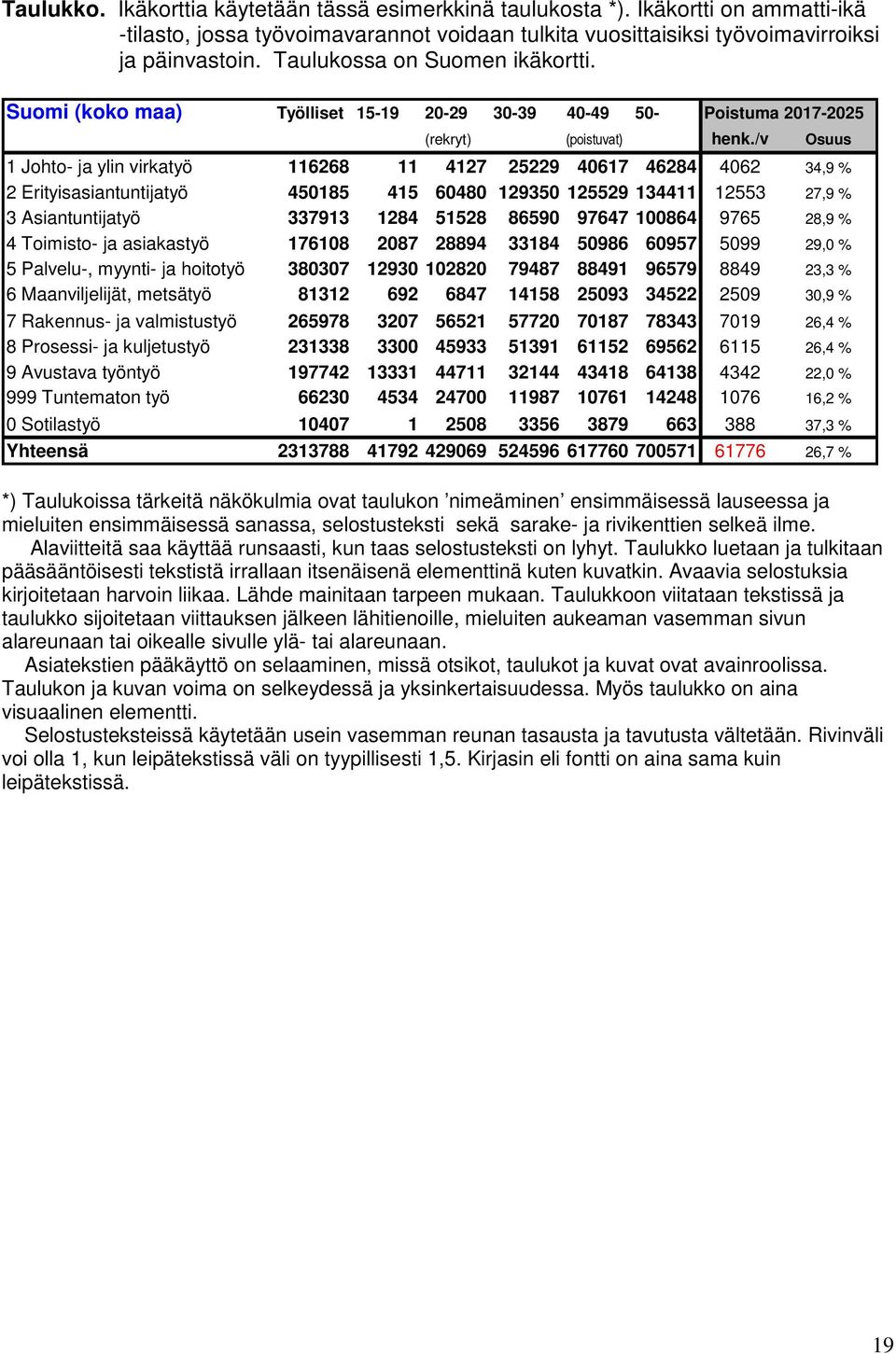 /v Osuus 1 Johto- ja ylin virkatyö 116268 11 4127 25229 40617 46284 4062 34,9 % 2 Erityisasiantuntijatyö 450185 415 60480 129350 125529 134411 12553 27,9 % 3 Asiantuntijatyö 337913 1284 51528 86590