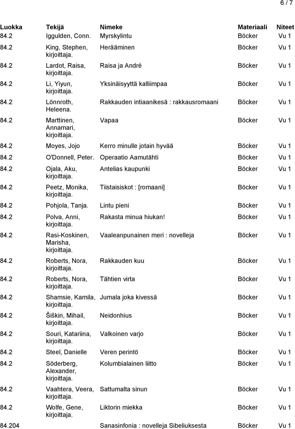Lintu pieni 84.2 Polva, Anni, 84.2 Rasi-Koskinen, Marisha, 84.2 Roberts, Nora, 84.2 Roberts, Nora, 84.2 Shamsie, Kamila, 84.2 Šiškin, Mihail, 84.2 Souri, Katariina, Rakasta minua hiukan!