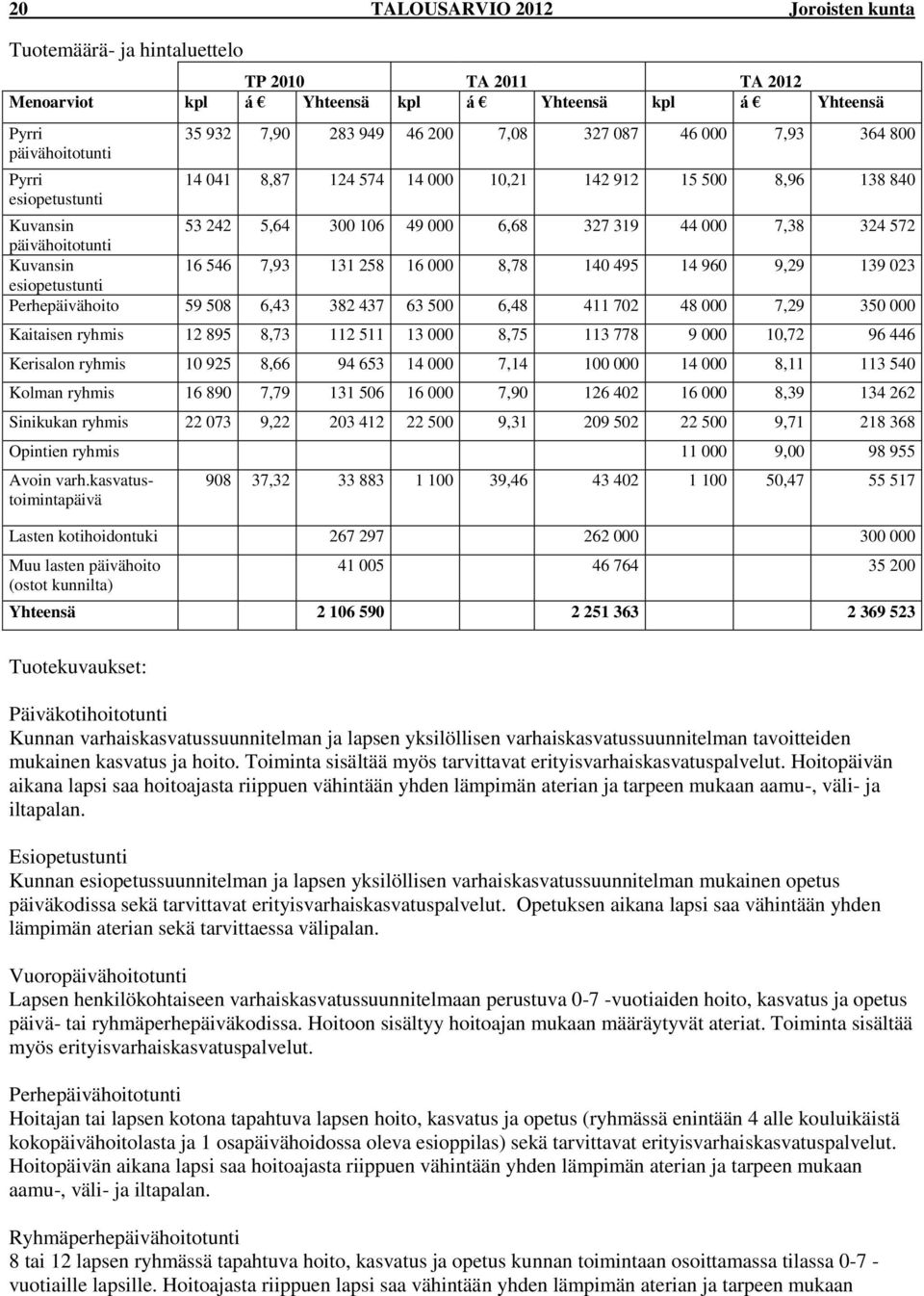 Kuvansin 16 546 7,93 131 258 16 000 8,78 140 495 14 960 9,29 139 023 esiopetustunti Perhepäivähoito 59 508 6,43 382 437 63 500 6,48 411 702 48 000 7,29 350 000 Kaitaisen ryhmis 12 895 8,73 112 511 13