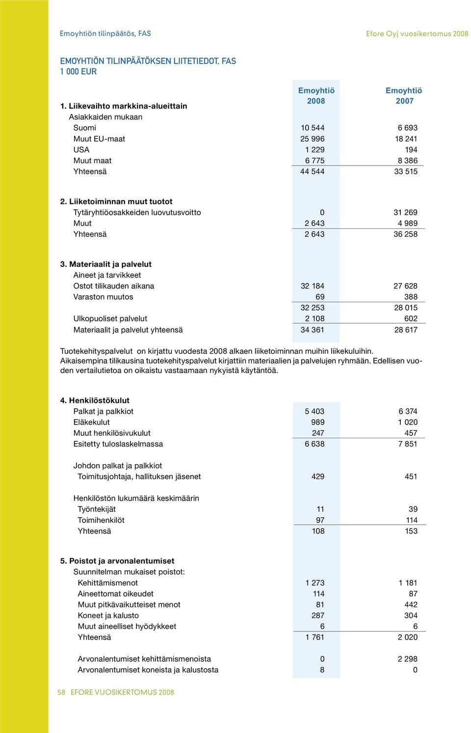 Liiketoiminnan muut tuotot Tytäryhtiöosakkeiden luovutusvoitto 0 31 269 Muut 2 643 4 989 Yhteensä 2 643 36 258 3.