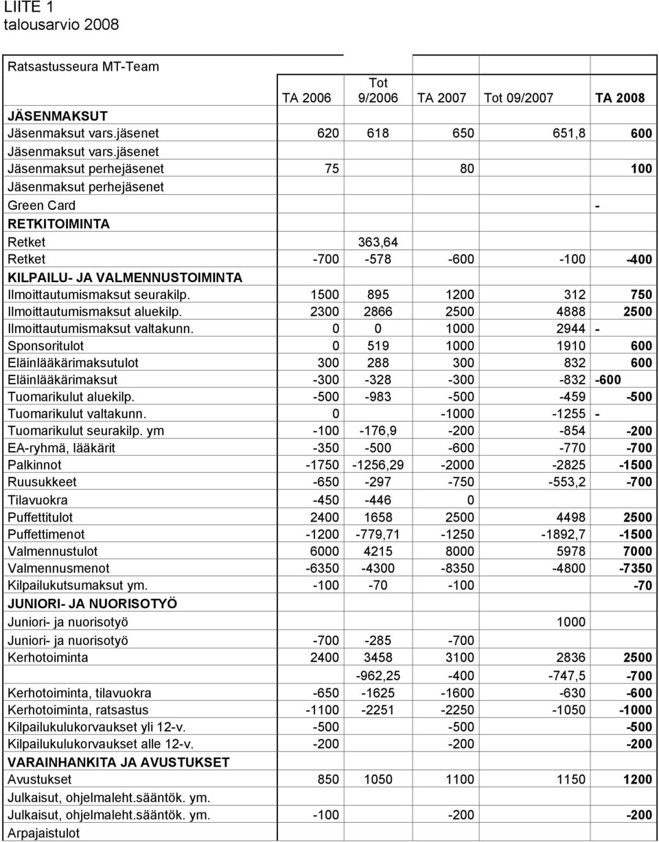 seurakilp. 1500 895 1200 312 750 Ilmoittautumismaksut aluekilp. 2300 2866 2500 4888 2500 Ilmoittautumismaksut valtakunn.