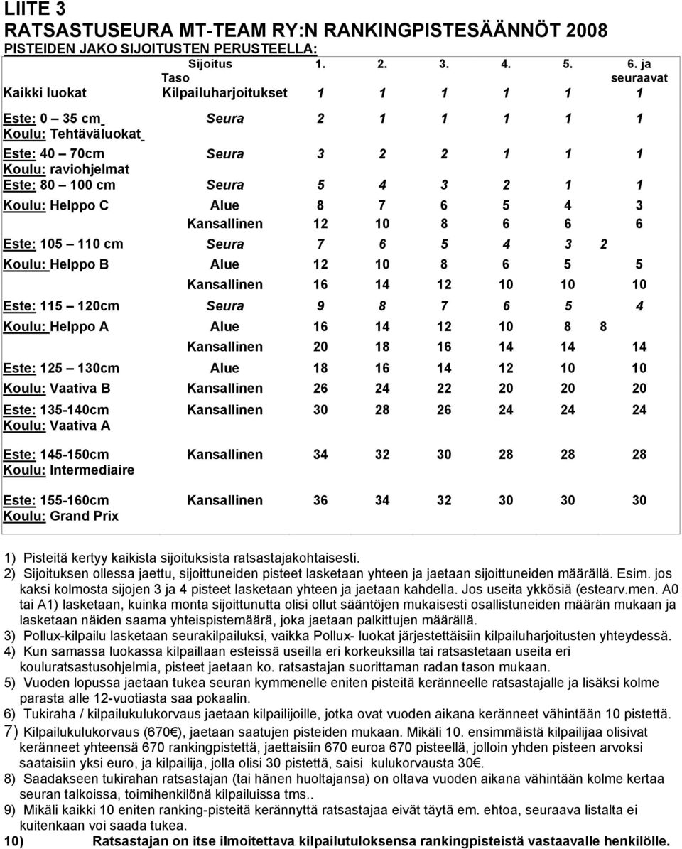 Koulu: Helppo C Alue 8 7 6 5 4 3 Kansallinen 12 10 8 6 6 6 Este: 105 110 cm Seura 7 6 5 4 3 2 Koulu: Helppo B Alue 12 10 8 6 5 5 Kansallinen 16 14 12 10 10 10 Este: 115 120cm Seura 9 8 7 6 5 4 Koulu: