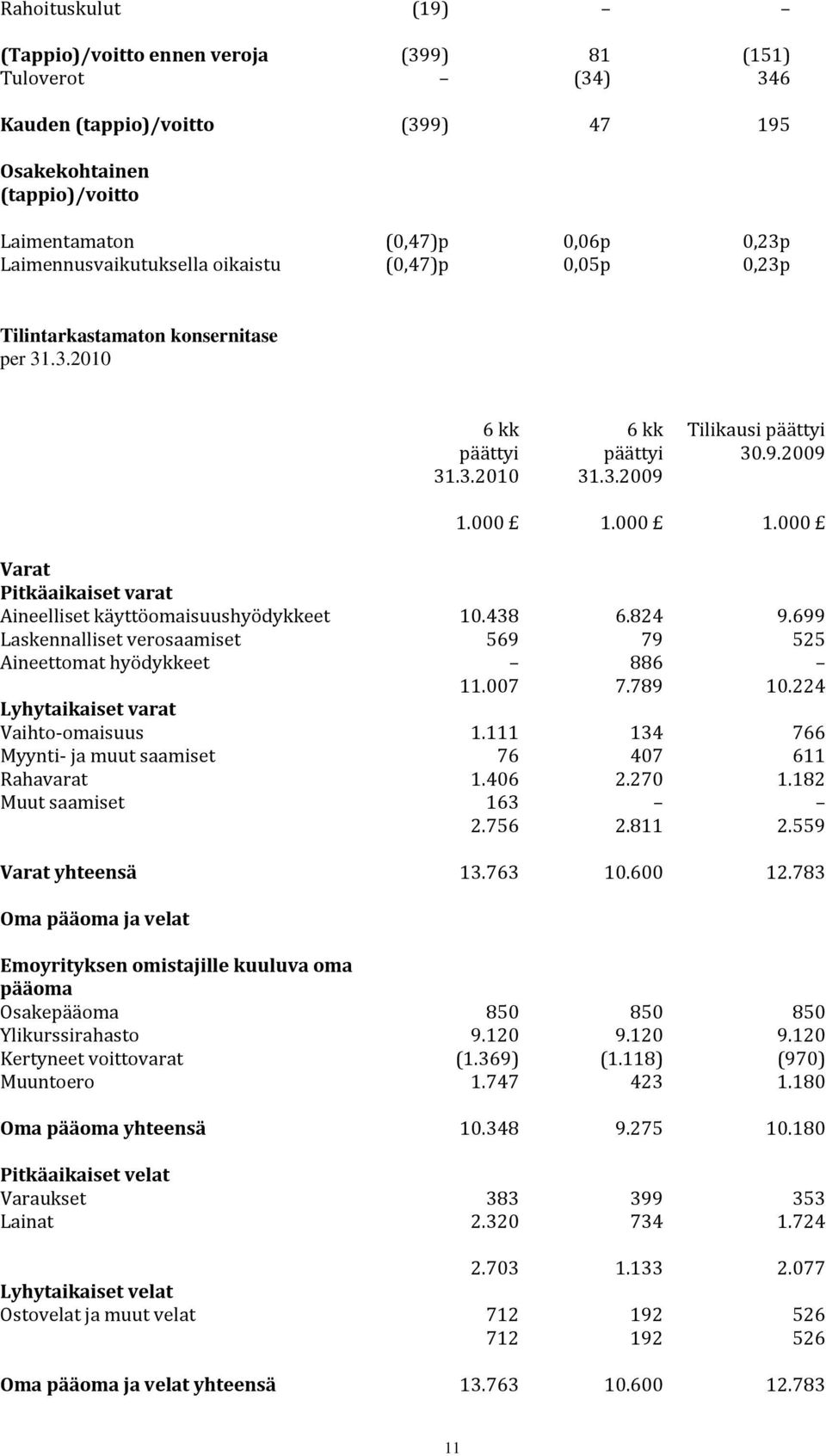 000 1.000 Varat Pitkäaikaiset varat Aineelliset käyttöomaisuushyödykkeet 10.438 6.824 9.699 Laskennalliset verosaamiset 569 79 525 Aineettomat hyödykkeet 886 11.007 7.789 10.