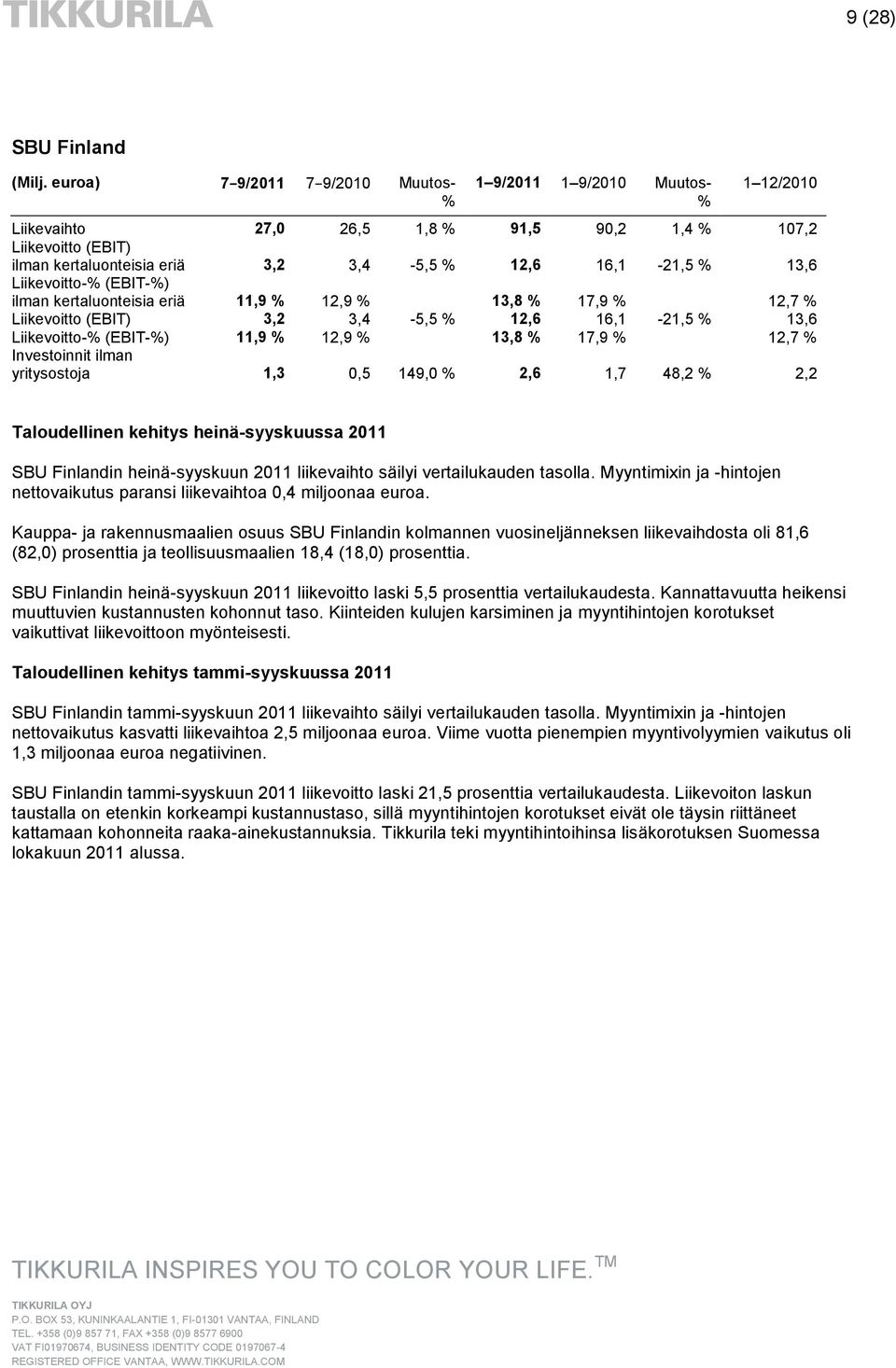 13,6 Liikevoitto-% (EBIT-%) ilman kertaluonteisia eriä 11,9 % 12,9 % 13,8 % 17,9 % 12,7 % Liikevoitto (EBIT) 3,2 3,4-5,5 % 12,6 16,1-21,5 % 13,6 Liikevoitto-% (EBIT-%) 11,9 % 12,9 % 13,8 % 17,9 %