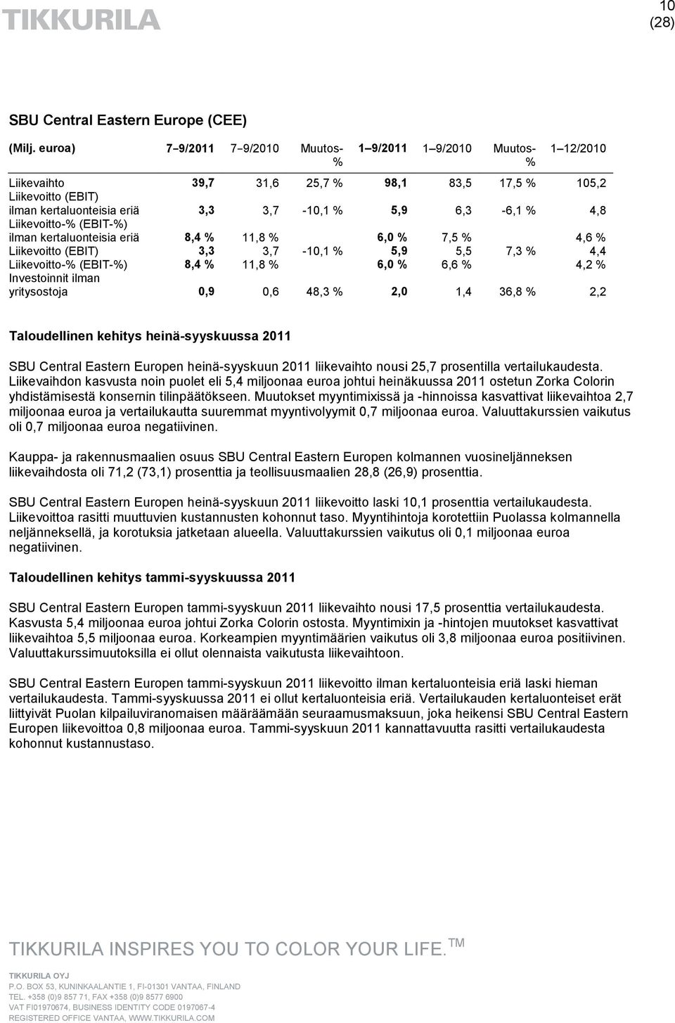 4,8 Liikevoitto-% (EBIT-%) ilman kertaluonteisia eriä 8,4 % 11,8 % 6,0 % 7,5 % 4,6 % Liikevoitto (EBIT) 3,3 3,7-10,1 % 5,9 5,5 7,3 % 4,4 Liikevoitto-% (EBIT-%) 8,4 % 11,8 % 6,0 % 6,6 % 4,2 %