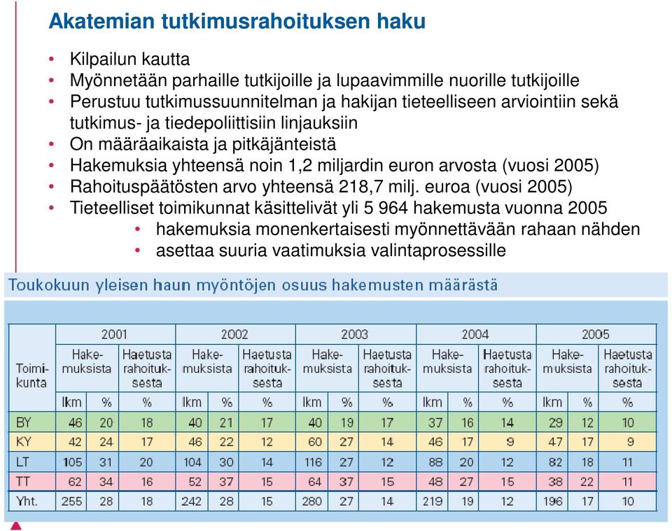 Hakemuksia yhteensä noin 1,2 miljardin euron arvosta (vuosi 2005) Rahoituspäätösten arvo yhteensä 218,7 milj.