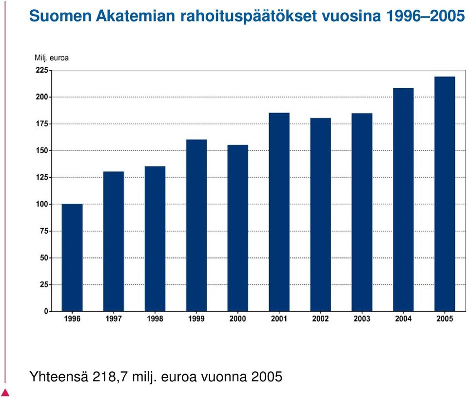 vuosina 1996 2005