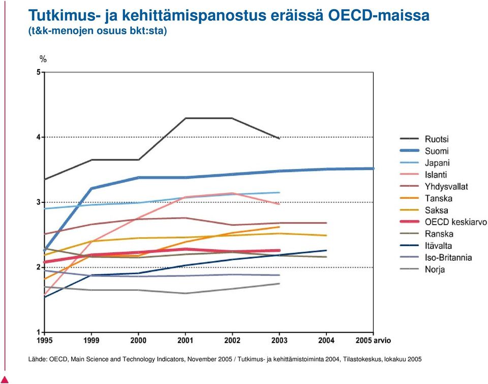 and Technology Indicators, November 2005 / Tutkimus-