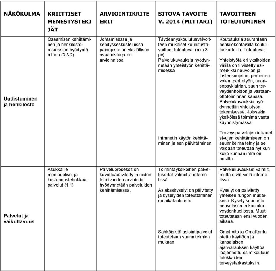 3.2) Johtamisessa ja kehityskeskusteluissa painopiste on yksilöllisen osaamistarpeen arvioinnissa Täydennyskoulutusvelvoitteen mukaiset koulutustavoitteet toteutuvat (min 3 pv) Palvelukuvauksia