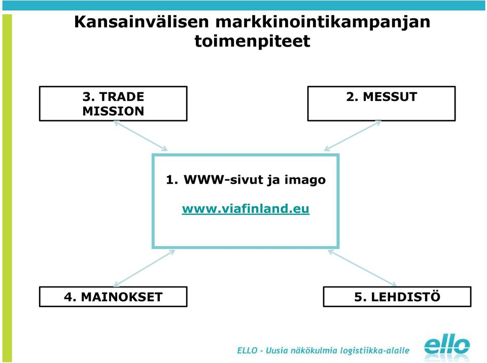 3. TRADE MISSION 2. MESSUT 1.