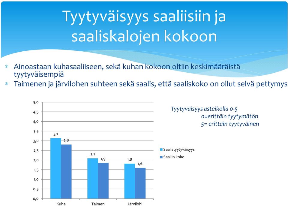 selvä pettymys 5,0 4,5 4,0 3,5 3,0 3,1 2,8 Tyytyväisyys asteikolla 0-5 0=erittäin tyytymätön 5=