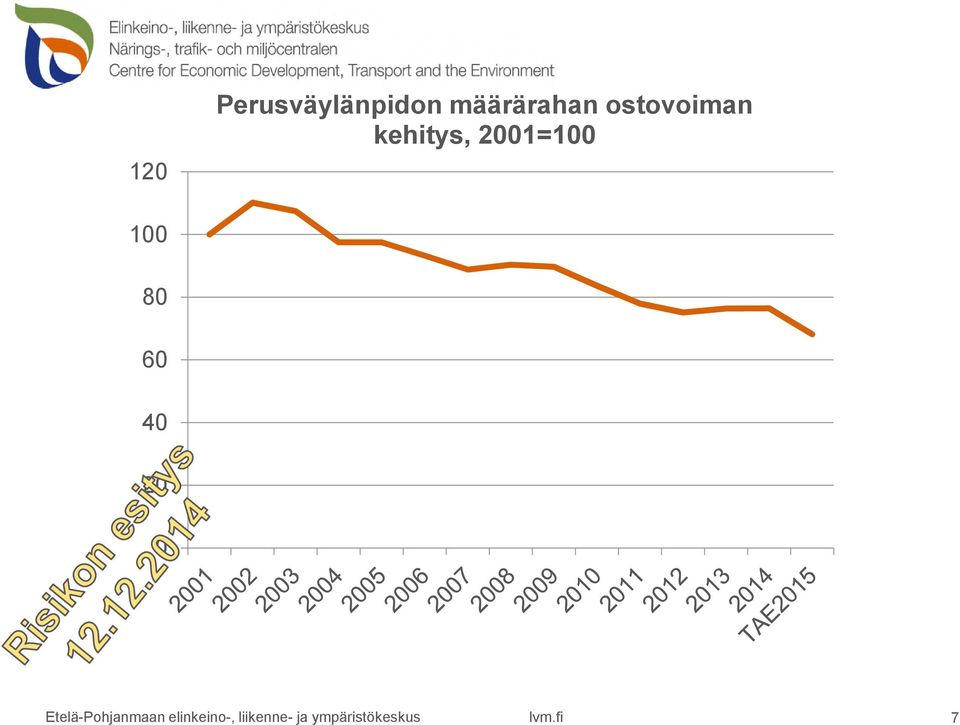 kehitys, 2001=100 10 0