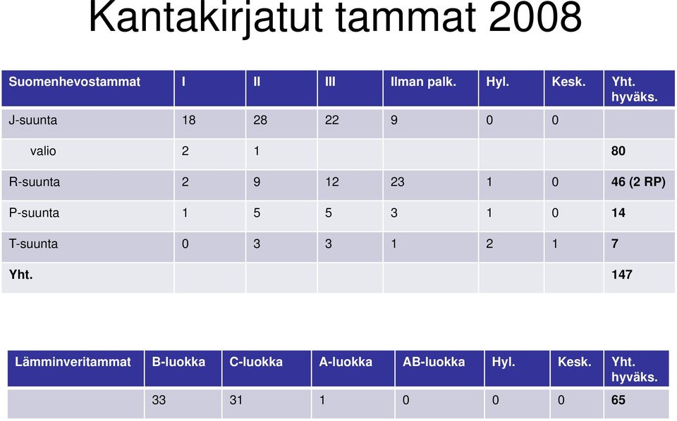 J-suunta 18 28 22 9 0 0 valio 2 1 80 R-suunta 2 9 12 23 1 0 46 (2 RP) P-suunta