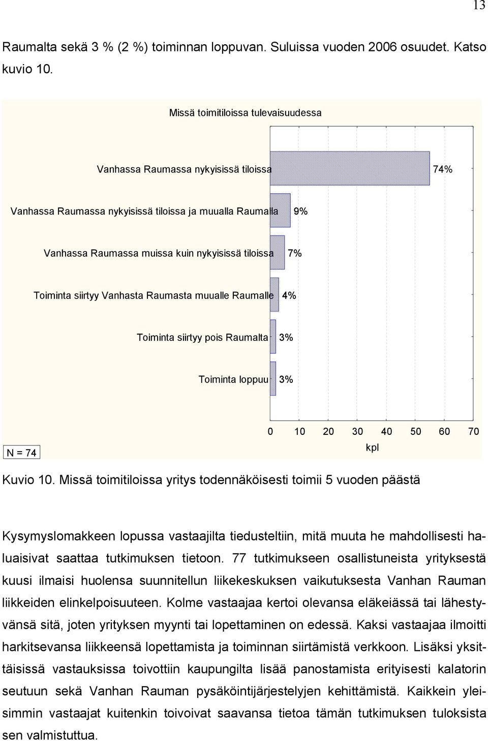 Toiminta siirtyy Vanhasta Raumasta muualle Raumalle 4% Toiminta siirtyy pois Raumalta 3% Toiminta loppuu 3% N = 74 0 10 20 30 40 50 60 70 kpl Kuvio 10.