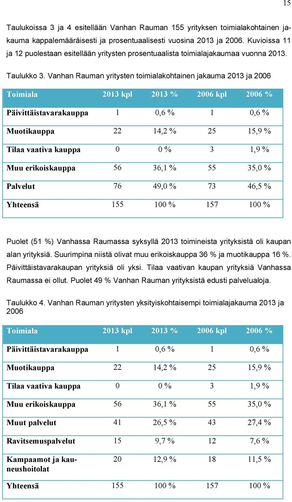 Vanhan Rauman yritysten toimialakohtainen jakauma 2013 ja 2006 Toimiala 2013 kpl 2013 % 2006 kpl 2006 % Päivittäistavarakauppa 1 0,6 % 1 0,6 % Muotikauppa 22 14,2 % 25 15,9 % Tilaa vaativa kauppa 0 0