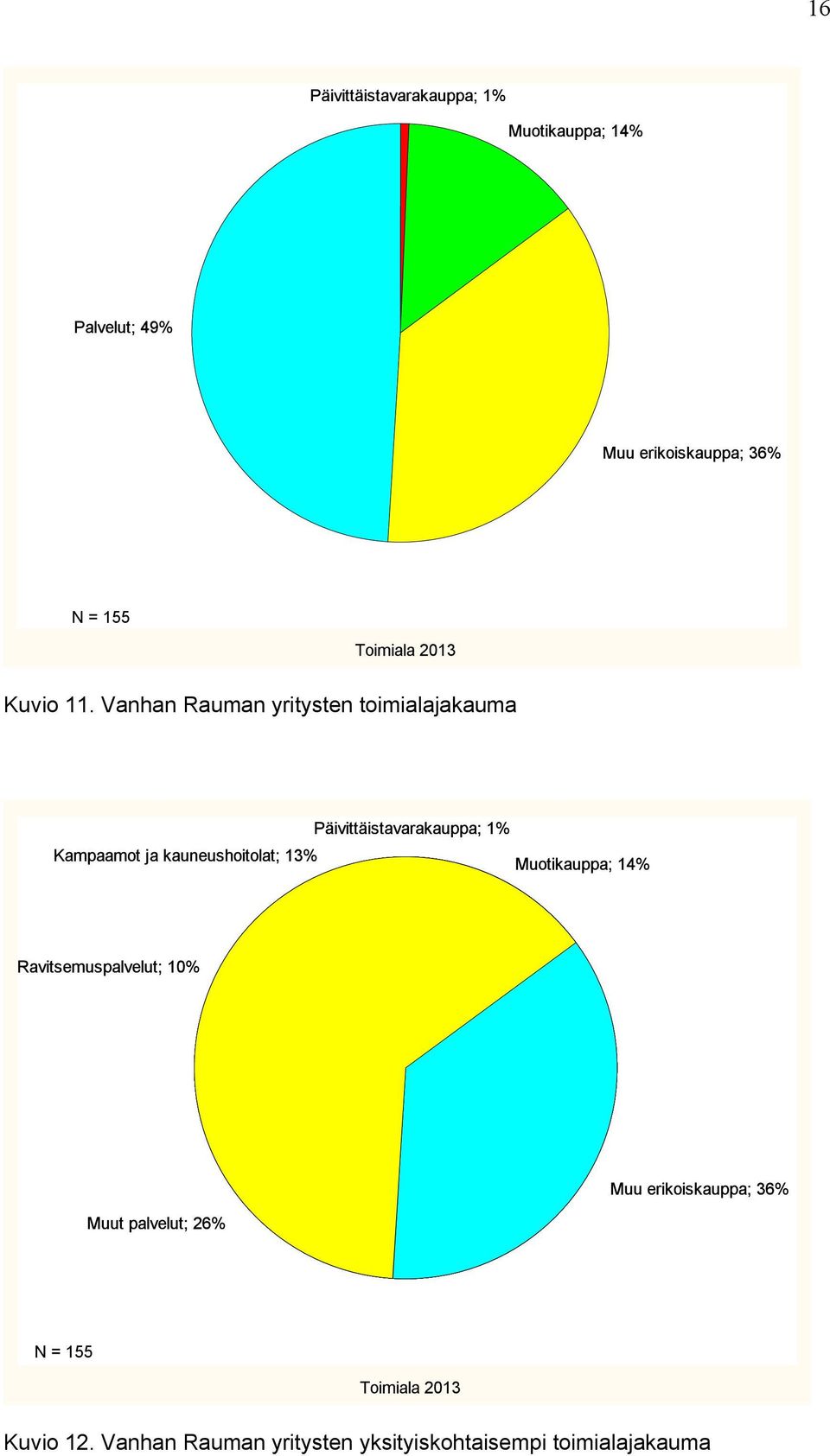 Vanhan Rauman yritysten toimialajakauma Päivittäistavarakauppa; 1% Kampaamot ja kauneushoitolat;