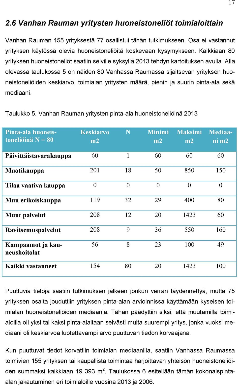 Alla olevassa taulukossa 5 on näiden 80 Vanhassa Raumassa sijaitsevan yrityksen huoneistoneliöiden keskiarvo, toimialan yritysten määrä, pienin ja suurin pinta-ala sekä mediaani. Taulukko 5.