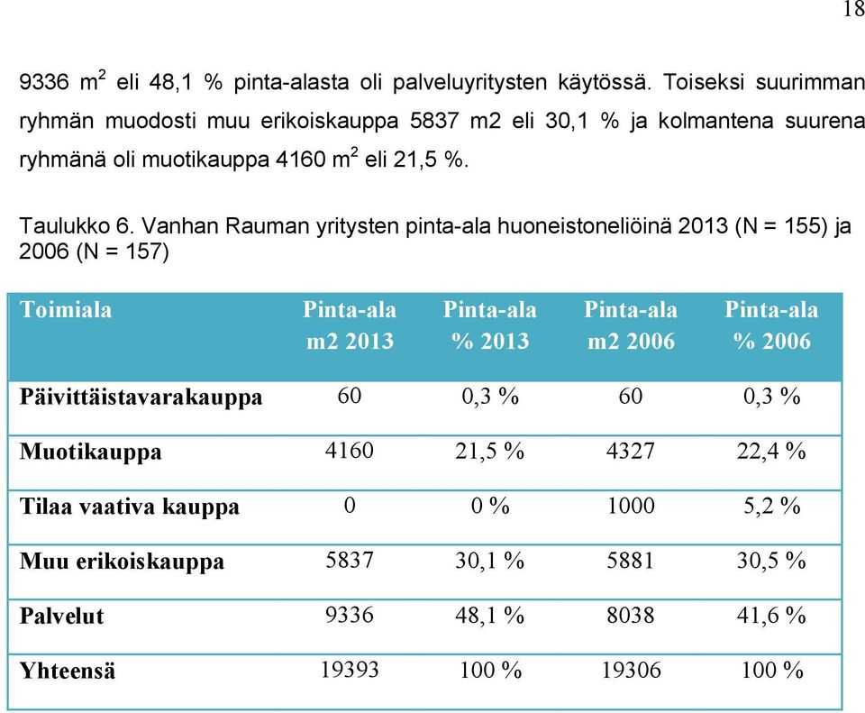 Vanhan Rauman yritysten pinta-ala huoneistoneliöinä 2013 (N = 155) ja 2006 (N = 157) Toimiala Pinta-ala m2 2013 Pinta-ala % 2013 Pinta-ala m2 2006