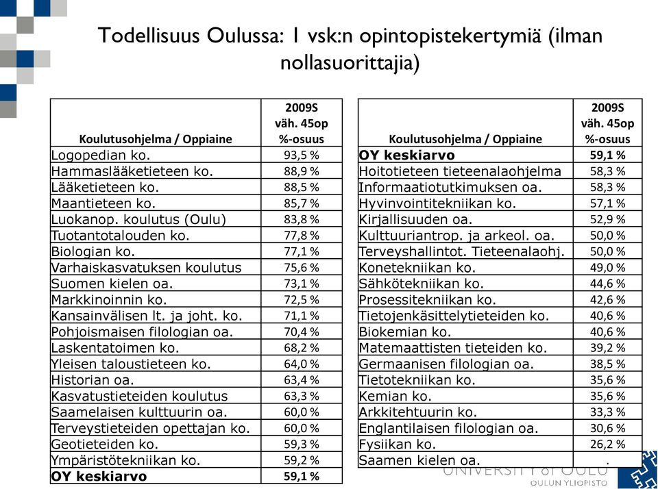 72,5 % Kansainvälisen lt. ja joht. ko. 71,1 % Pohjoismaisen filologian oa. 70,4 % Laskentatoimen ko. 68,2 % Yleisen taloustieteen ko. 64,0 % Historian oa.