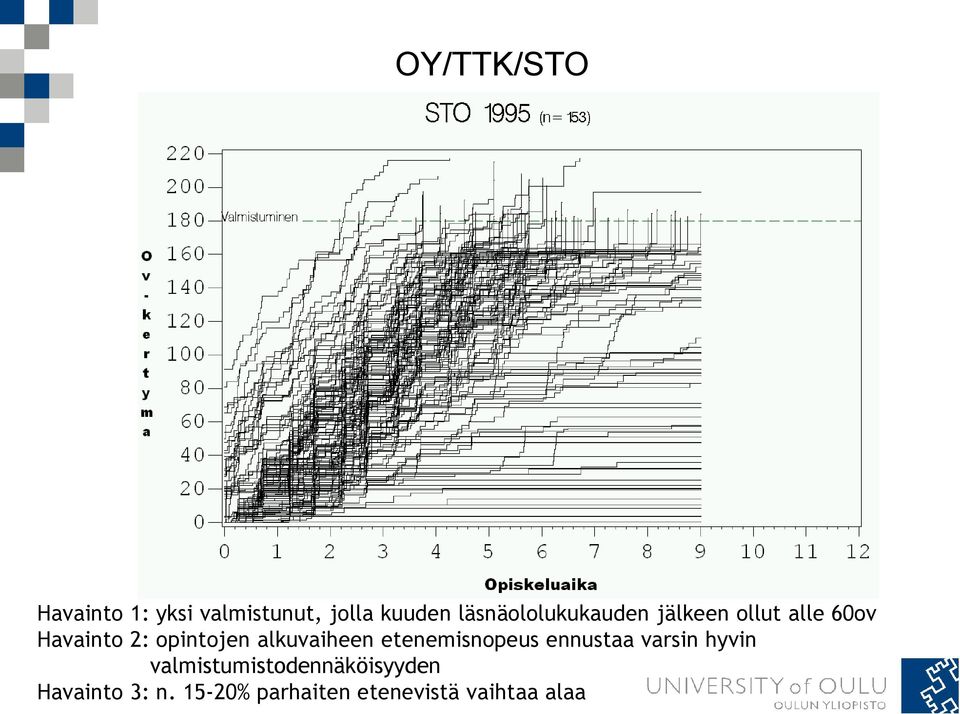 opintojen alkuvaiheen etenemisnopeus ennustaa varsin hyvin