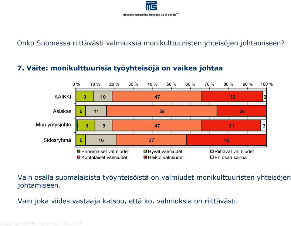 47 31 3 16 42 Erinomaiset valmiudet Hyvät valmiudet Riittävät valmiudet Kohtalaiset valmiudet Heikot valmiudet En osaa