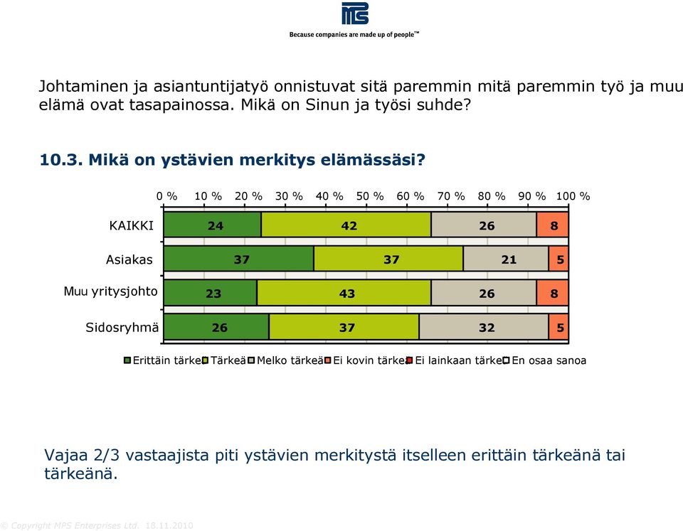 0 % 10 % 20 % 30 % 40 % 0 % 60 % 70 % 80 % 0 % 100 % 24 42 8 23 43 8 32 Erittäin tärkeä Tärkeä Melko