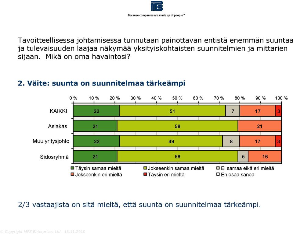 Väite: suunta on suunnitelmaa tärkeämpi 0 % 10 % 20 % 30 % 40 % 0 % 60 % 70 % 80 % 0 % 100 % 22 1 7 17 3 8 22 4 8 17 3 8 16