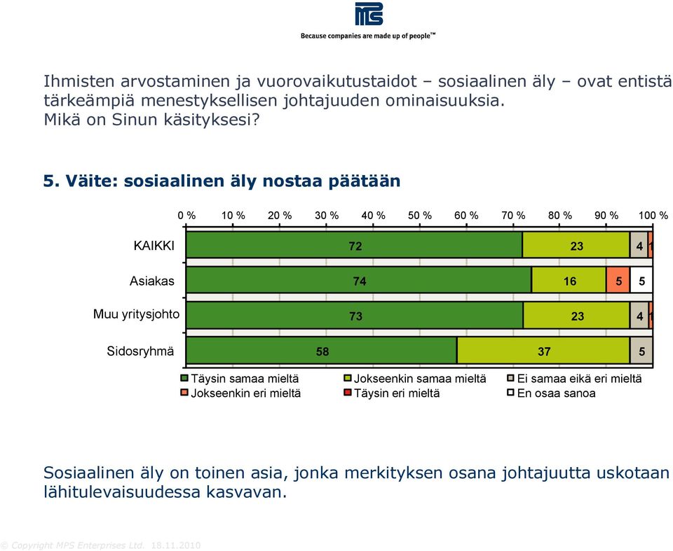 . Väite: sosiaalinen äly nostaa päätään 0 % 10 % 20 % 30 % 40 % 0 % 60 % 70 % 80 % 0 % 100 % 72 23 4 1 74 16 73 23 4 1 8