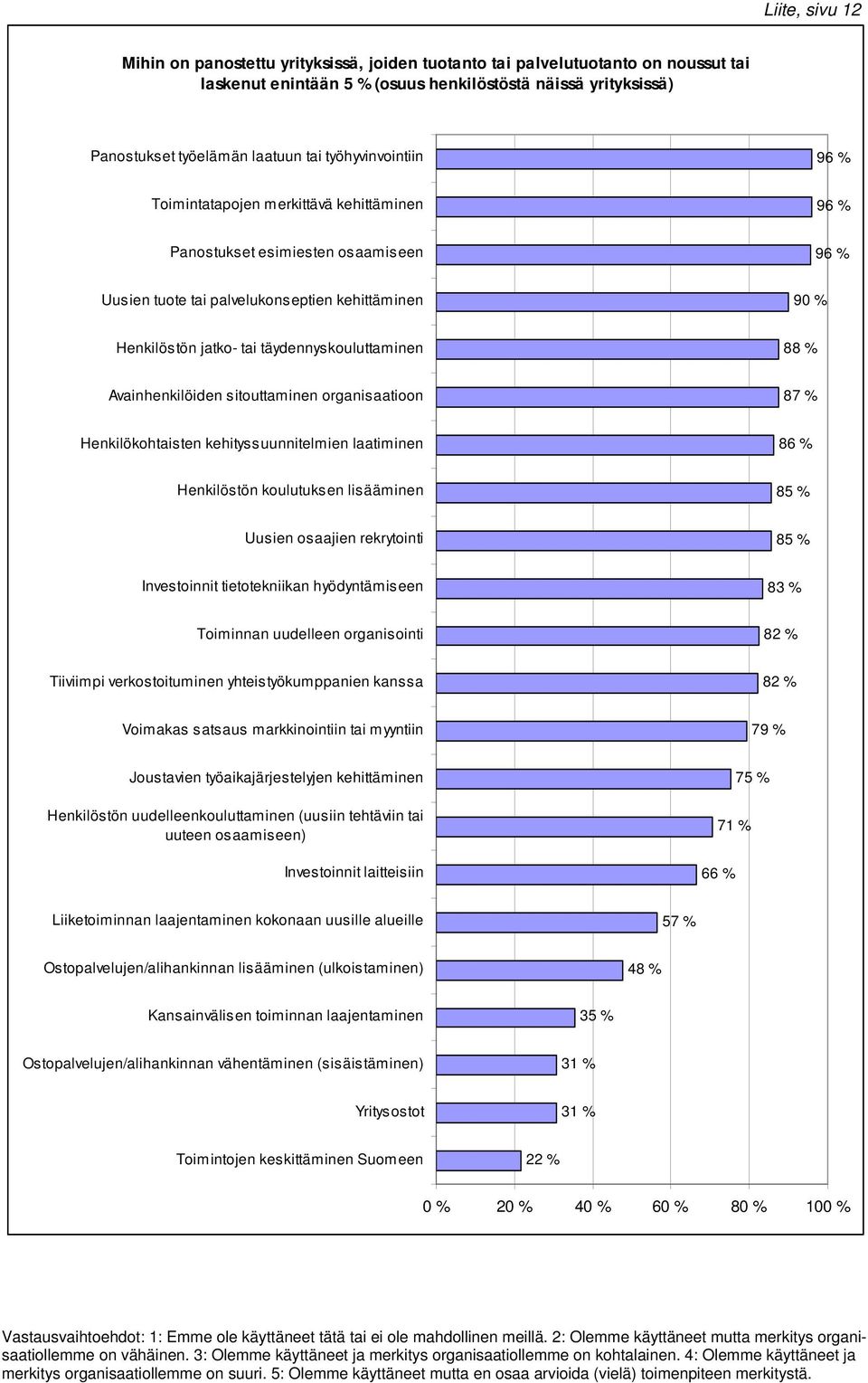 täydennyskouluttaminen 88 % Avainhenkilöiden sitouttaminen organisaatioon 87 % Henkilökohtaisten kehityssuunnitelmien laatiminen 86 % Henkilöstön koulutuksen lisääminen 85 % Uusien osaajien