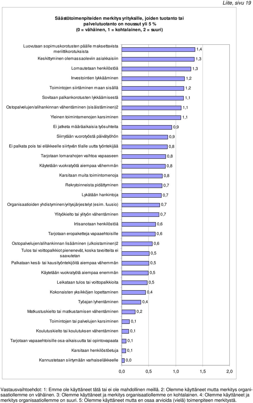 palkankorotusten lykkäämisestä Ostopalvelujen/alihankinnan vähentäminen (sisäistäminen)2 Yleinen toimintamenojen karsiminen Ei jatketa määräaikaisia työsuhteita Siirrytään vuorotyöstä päivätyöhön Ei