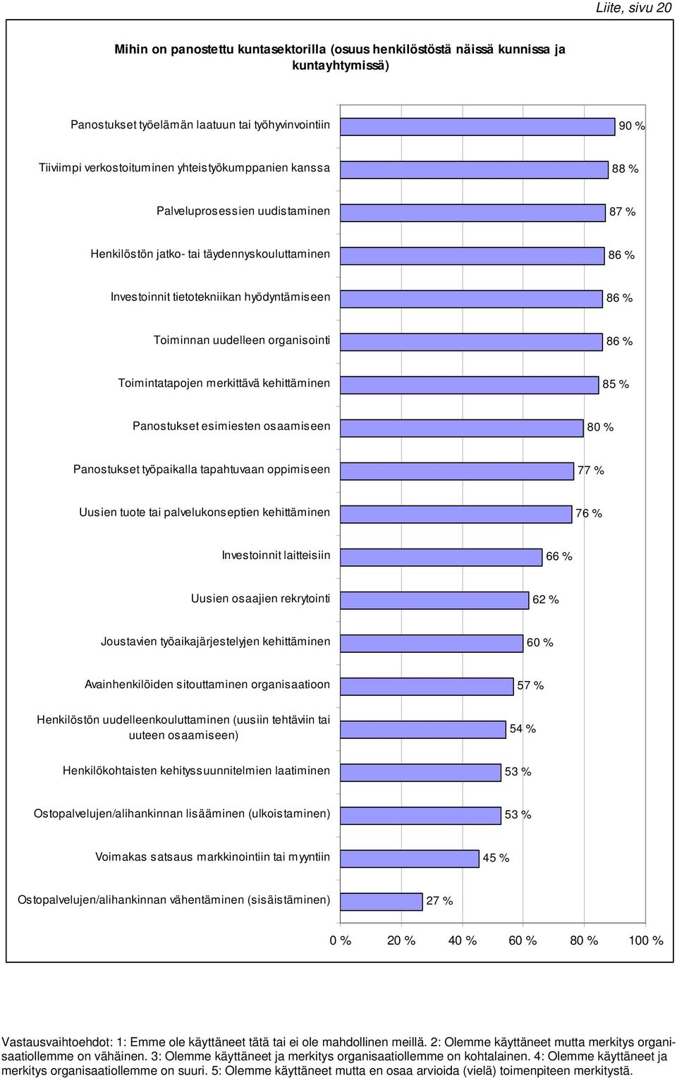 86 % Toimintatapojen merkittävä kehittäminen 85 % Panostukset esimiesten osaamiseen 80 % Panostukset työpaikalla tapahtuvaan oppimiseen 77 % Uusien tuote tai palvelukonseptien kehittäminen 76 %