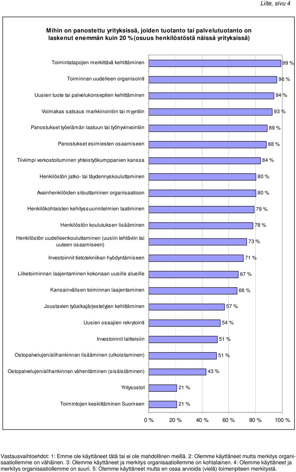 Panostukset esimiesten osaamiseen 88 % Tiiviimpi verkostoituminen yhteistyökumppanien kanssa 84 % Henkilöstön jatko- tai täydennyskouluttaminen 80 % Avainhenkilöiden sitouttaminen organisaatioon 80 %