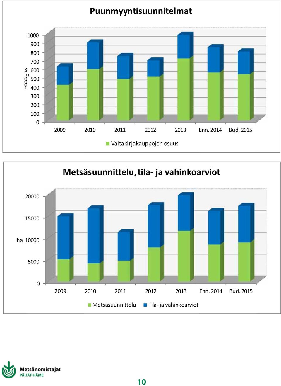 215 29 21 Valtakirjakauppojen 211 212 osuus 213 Enn. 214 Bud.