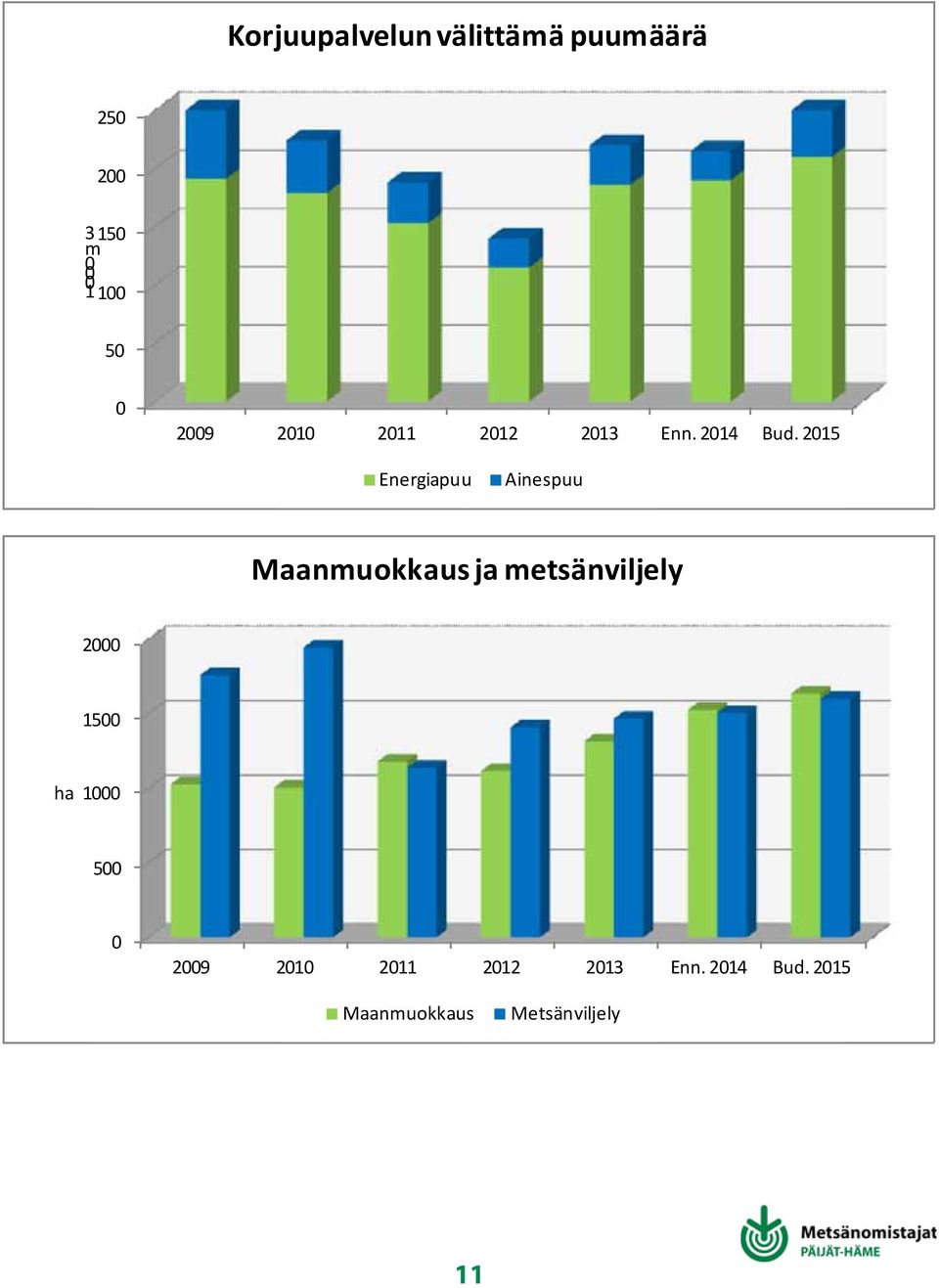 215 Energiapuu Ainespuu Maanmuokkaus ja metsänviljely 2 15 ha 1 5