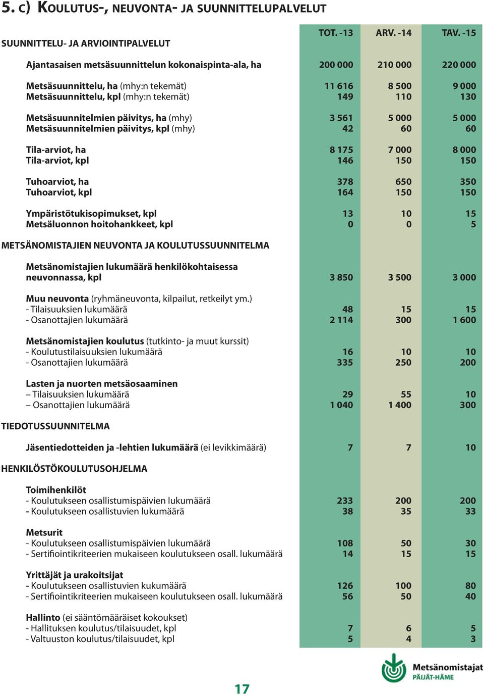 (mhy) 3 561 5 5 Metsäsuunnitelmien päivitys, kpl (mhy) 42 6 6 Tila-arviot, ha 8 175 7 8 Tila-arviot, kpl 146 15 15 Tuhoarviot, ha 378 65 35 Tuhoarviot, kpl 164 15 15 Ympäristötukisopimukset, kpl 13 1