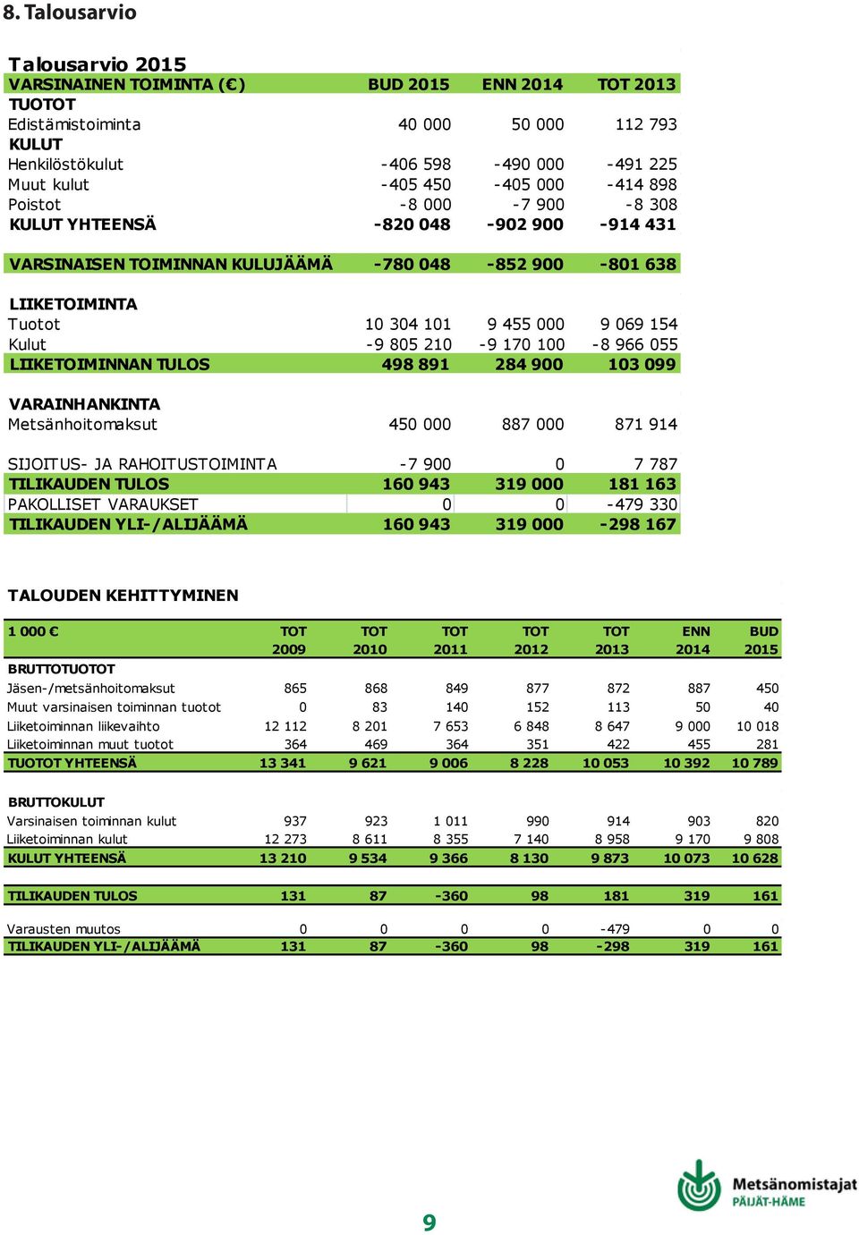 891 284 9 13 99 VARAINHANKINTA Metsänhoitomaksut 45 887 871 914 SIJOITUS- JA RAHOITUSTOIMINTA -7 9 7 787 TILIKAUDEN TULOS 16 943 319 181 163 PAKOLLISET VARAUKSET -479 33 TILIKAUDEN YLI-/ALIJÄÄMÄ 16