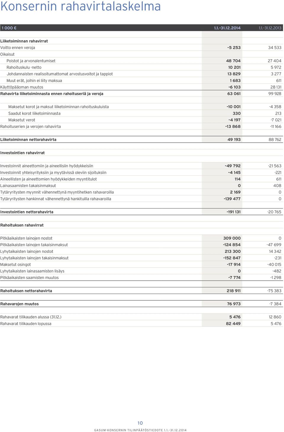 2013 Liiketoiminnan rahavirrat Voitto ennen veroja -5 253 34 533 Oikaisut Poistot ja arvonalentumiset 48 704 27 404 Rahoituskulu -netto 10 201 5 972 Johdannaisten realisoitumattomat arvostusvoitot ja